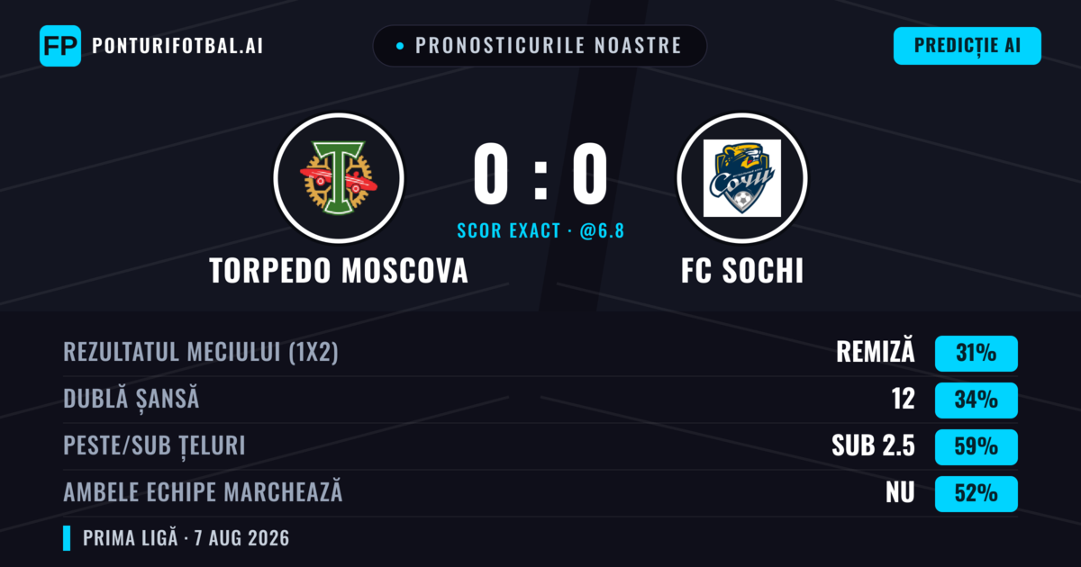 Pronosticurile noastre: Torpedo Moscova vs FC Sochi — Torpedo Moscova — Câștigă (37%); Sub 2.5; Ambele echipe: Nu