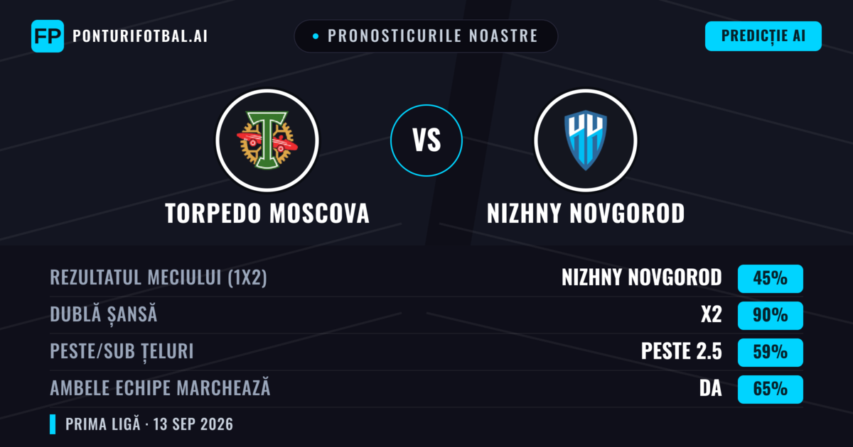Pronosticurile noastre: Torpedo Moscova vs Nizhny Novgorod — Remiză (45%); Peste 2.5; Ambele echipe: Da