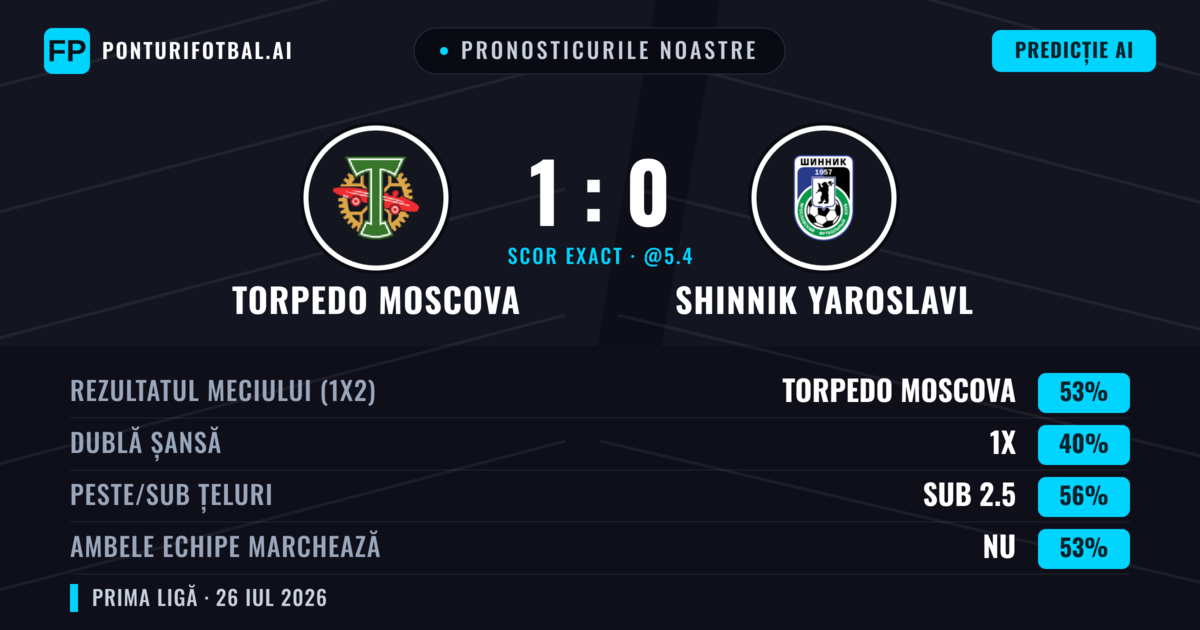 Pronosticurile noastre: Torpedo Moscova vs Shinnik Yaroslavl — Torpedo Moscova — Câștigă (52%); Sub 2.5; Ambele echipe: Nu