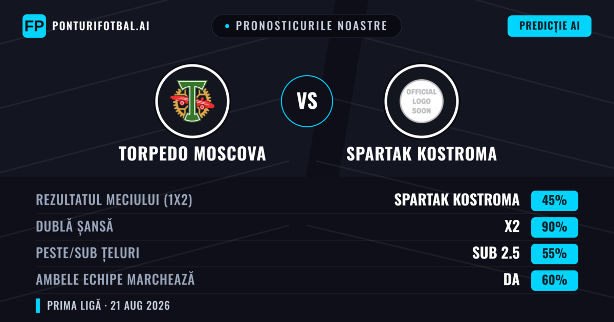 Pronosticurile noastre: Torpedo Moscova vs Spartak Kostroma — Torpedo Moscova — Câștigă (52%); Sub 2.5; Ambele echipe: Nu