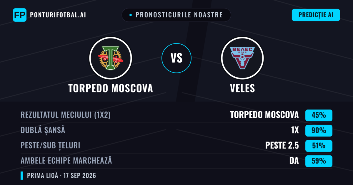 Pronosticurile noastre: Torpedo Moscova vs Veles — Torpedo Moscova — Câștigă (60%); Sub 2.5; Ambele echipe: Nu