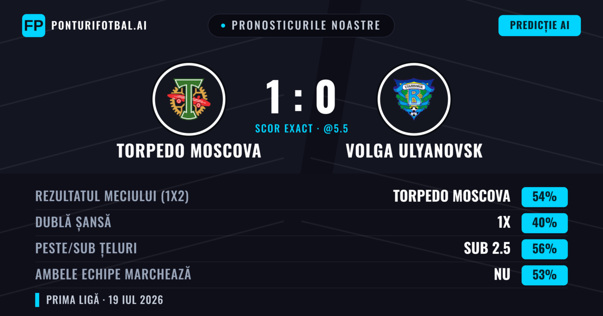 Pronosticurile noastre: Torpedo Moscova vs Volga Ulyanovsk — Torpedo Moscova — Câștigă (54%); Sub 2.5; Ambele echipe: Nu