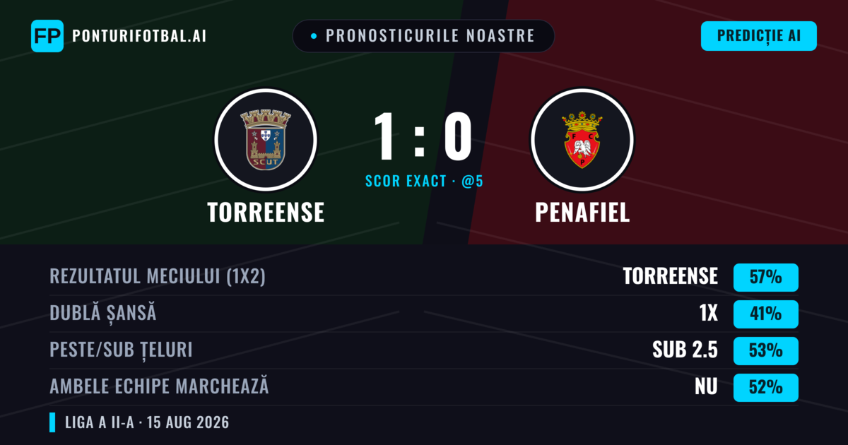 Pronosticurile noastre: Torreense vs Penafiel — Torreense — Câștigă (53%); Sub 2.5; Ambele echipe: Nu