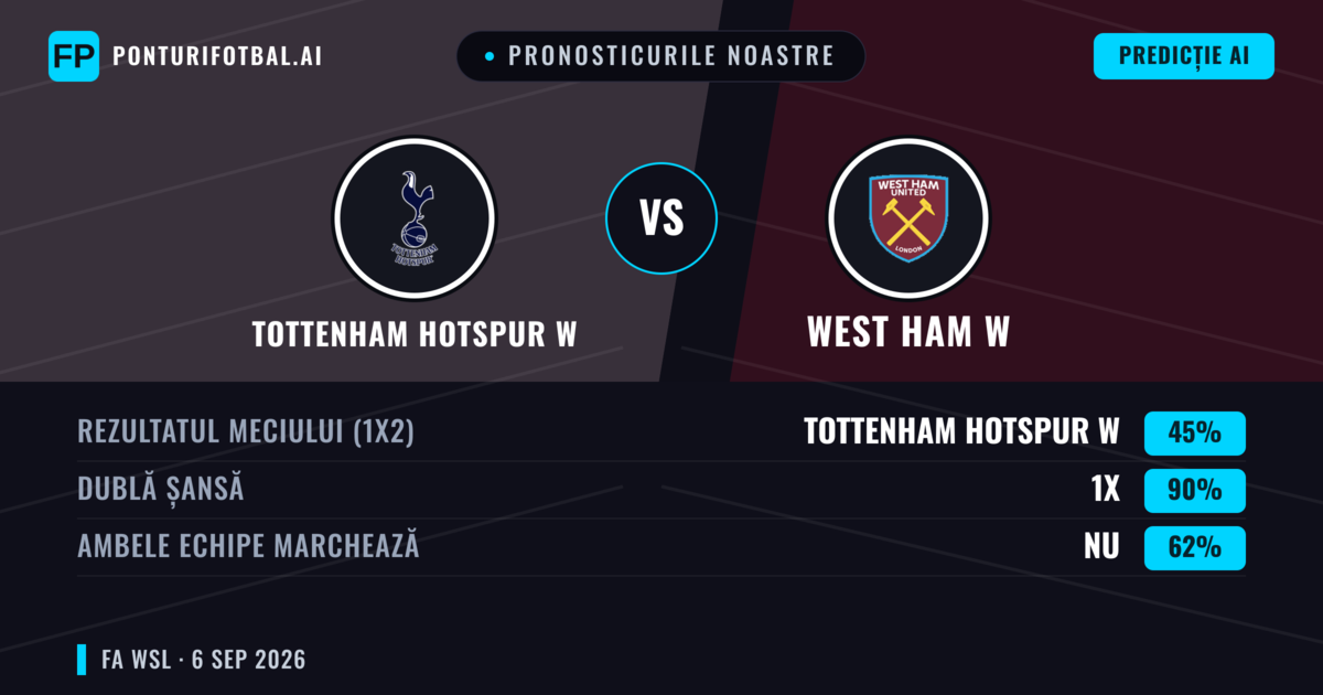 Pronosticurile noastre: Tottenham Hotspur W vs West Ham W — Tottenham Hotspur W — Câștigă (61%); Peste 2.5; Ambele echipe: Da