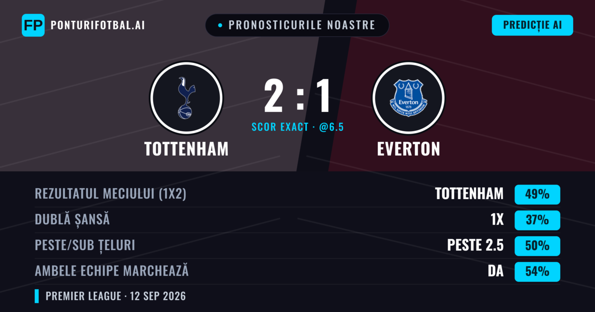 Pronosticurile noastre: Tottenham vs Everton — Tottenham — Câștigă (49%); Peste 2.5; Ambele echipe: Da