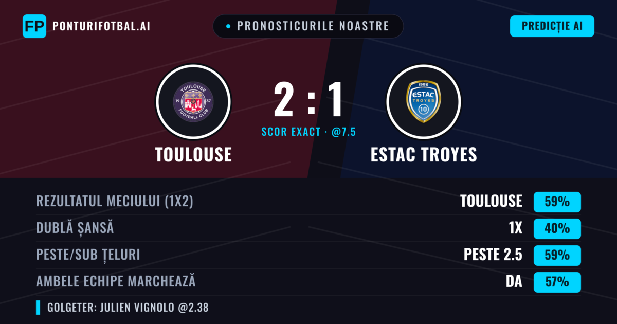Pronosticurile noastre: Toulouse vs Estac Troyes — Toulouse — Câștigă (58%); Peste 2.5; Ambele echipe: Da