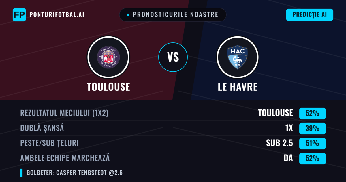 Pronosticurile noastre: Toulouse vs Le Havre — Toulouse — Câștigă (57%); Peste 2.5; Ambele echipe: Da
