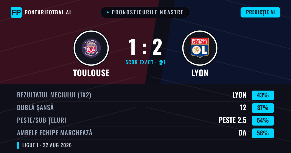 Pronosticurile noastre: Toulouse vs Lyon — Toulouse — Câștigă (41%); Peste 2.5; Ambele echipe: Da