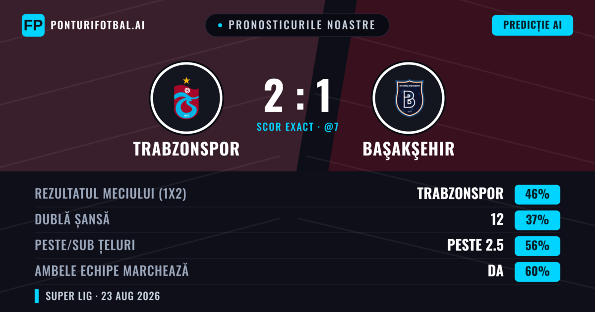 Pronosticurile noastre: Trabzonspor vs Başakşehir — Trabzonspor — Câștigă (48%); Peste 2.5; Ambele echipe: Da