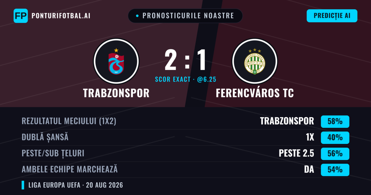 Pronosticurile noastre: Trabzonspor vs Ferencváros TC — Trabzonspor — Câștigă (58%); Peste 2.5; Ambele echipe: Da