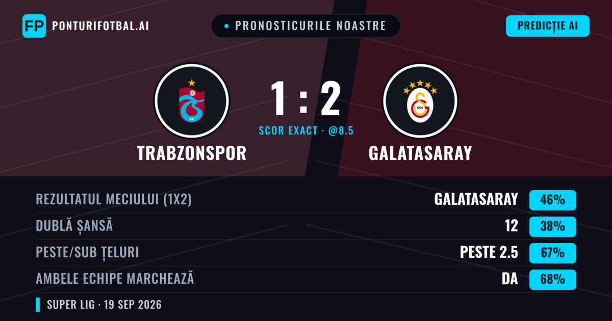 Pronosticurile noastre: Trabzonspor vs Galatasaray — Galatasaray — Câștigă (46%); Peste 2.5; Ambele echipe: Da