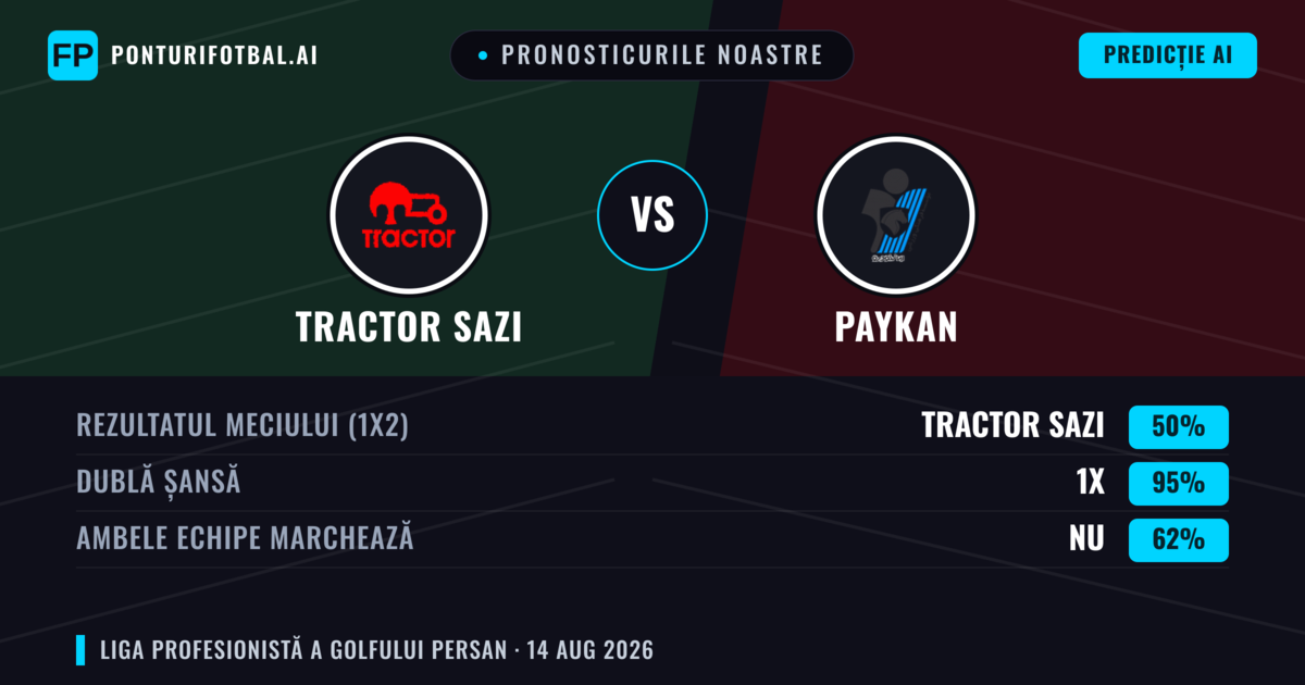 Pronosticurile noastre: Tractor Sazi vs Paykan — Tractor Sazi — Câștigă (67%); Sub 2.5; Ambele echipe: Nu