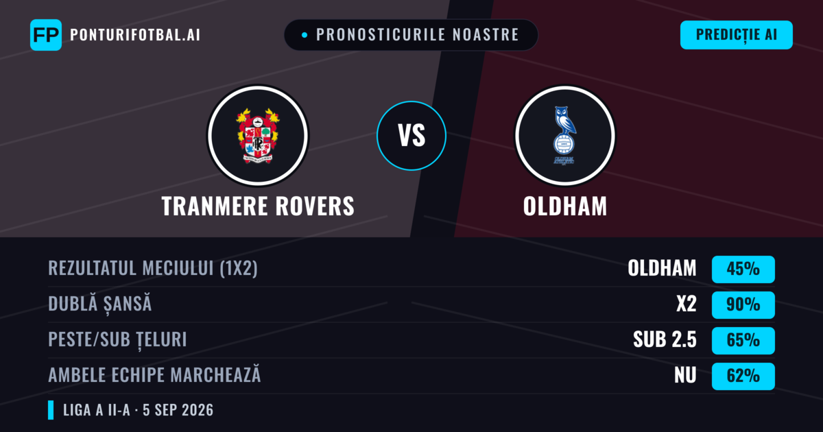 Pronosticurile noastre: Tranmere Rovers vs Oldham — Oldham — Câștigă (42%); Sub 2.5; Ambele echipe: Da