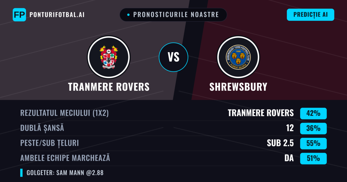 Pronosticurile noastre: Tranmere Rovers vs Shrewsbury — Tranmere Rovers — Câștigă (42%); Sub 2.5; Ambele echipe: Da