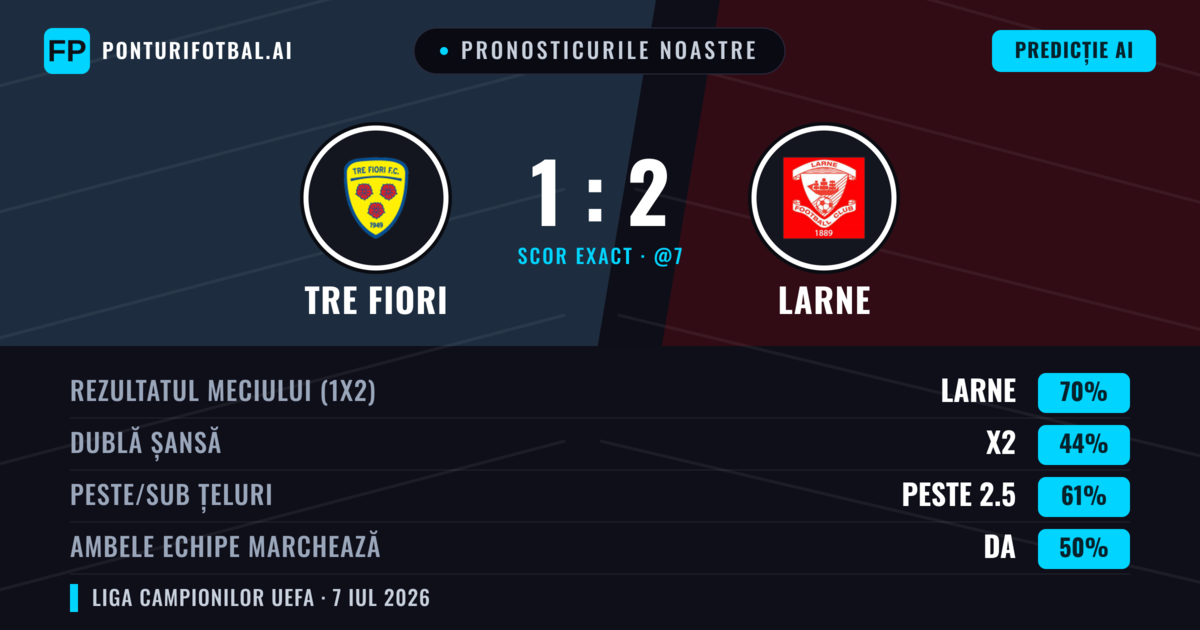 Pronosticurile noastre: Tre Fiori vs Larne — Larne — Câștigă (67%); Peste 2.5; Ambele echipe: Da