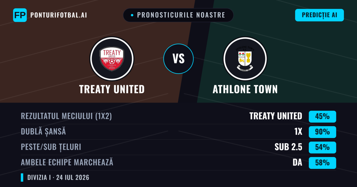 Pronosticurile noastre: Treaty United vs Athlone Town — Athlone Town — Câștigă (38%); Sub 2.5; Ambele echipe: Da
