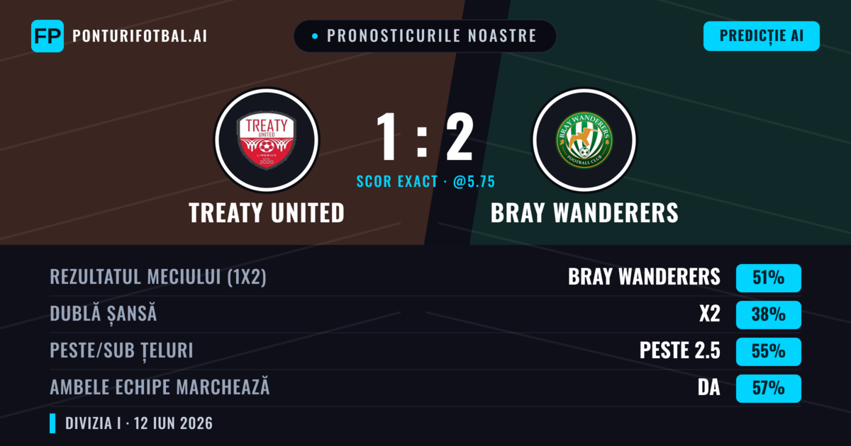Pronosticurile noastre: Treaty United vs Bray Wanderers — Bray Wanderers — Câștigă (51%); Peste 2.5; Ambele echipe: Da