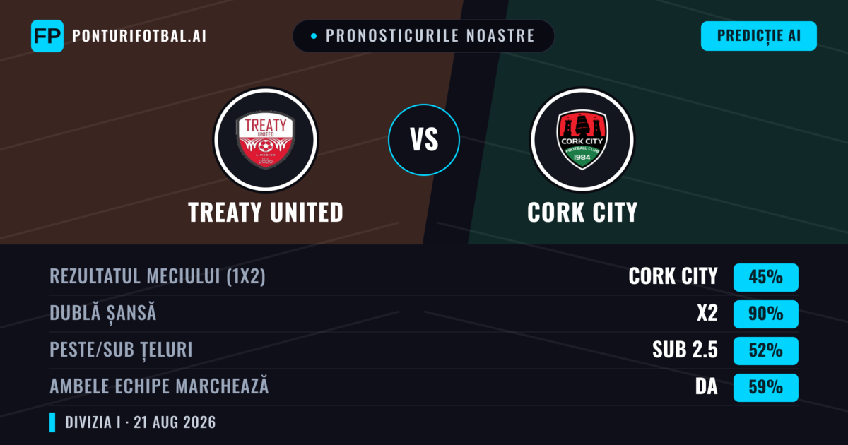 Pronosticurile noastre: Treaty United vs Cork City — Cork City — Câștigă (62%); Peste 2.5; Ambele echipe: Da