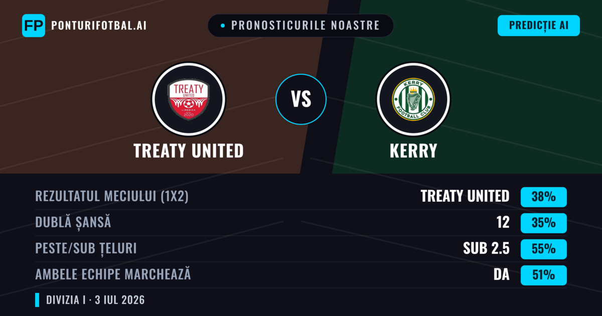 Pronosticurile noastre: Treaty United vs Kerry — Treaty United — Câștigă (38%); Sub 2.5; Ambele echipe: Da