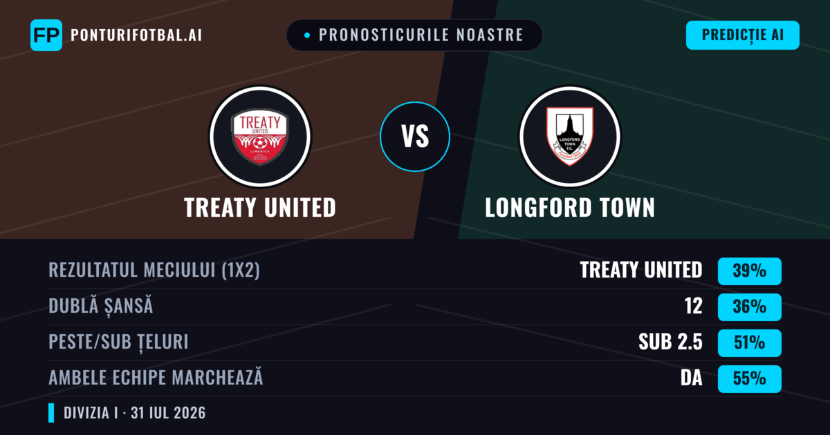 Pronosticurile noastre: Treaty United vs Longford Town — Treaty United — Câștigă (38%); Sub 2.5; Ambele echipe: Da