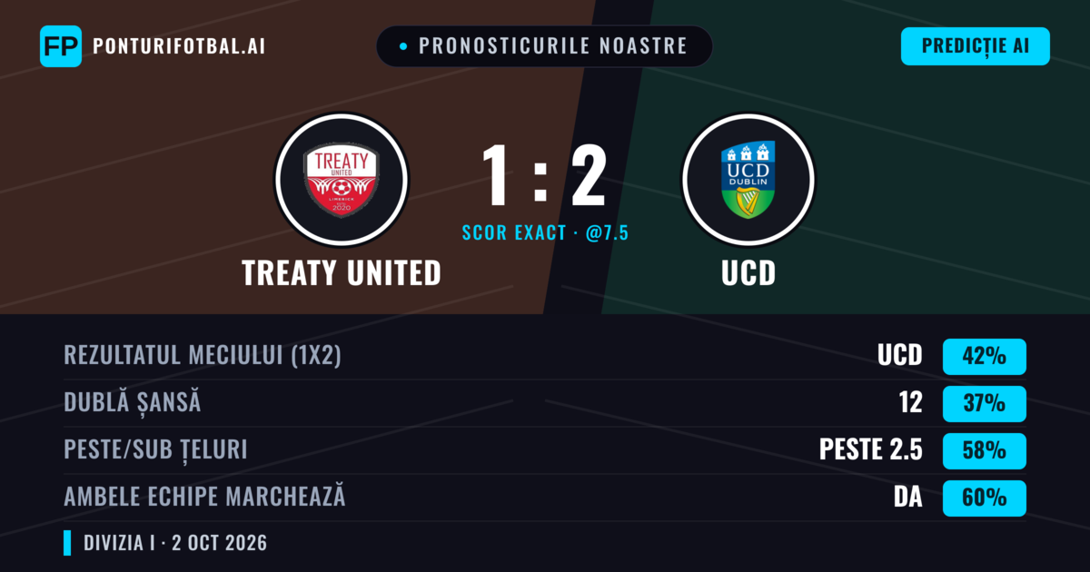 Pronosticurile noastre: Treaty United vs UCD — UCD — Câștigă (44%); Peste 2.5; Ambele echipe: Da