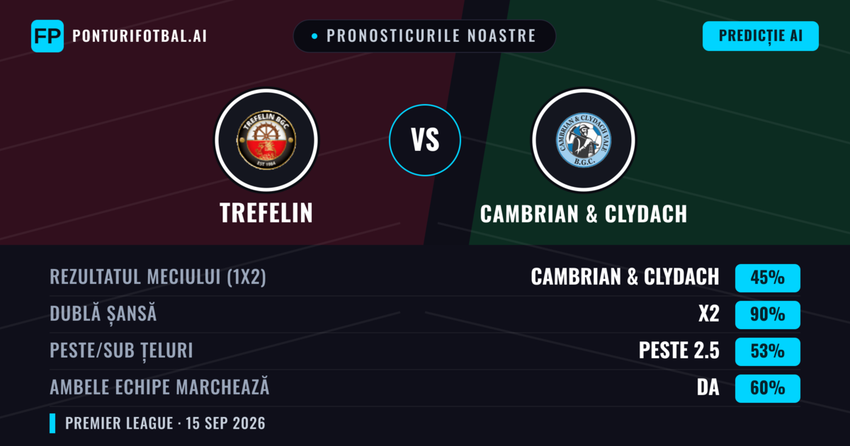 Pronosticurile noastre: Trefelin vs Cambrian & Clydach — Cambrian & Clydach — Câștigă (50%); Peste 2.5; Ambele echipe: Da