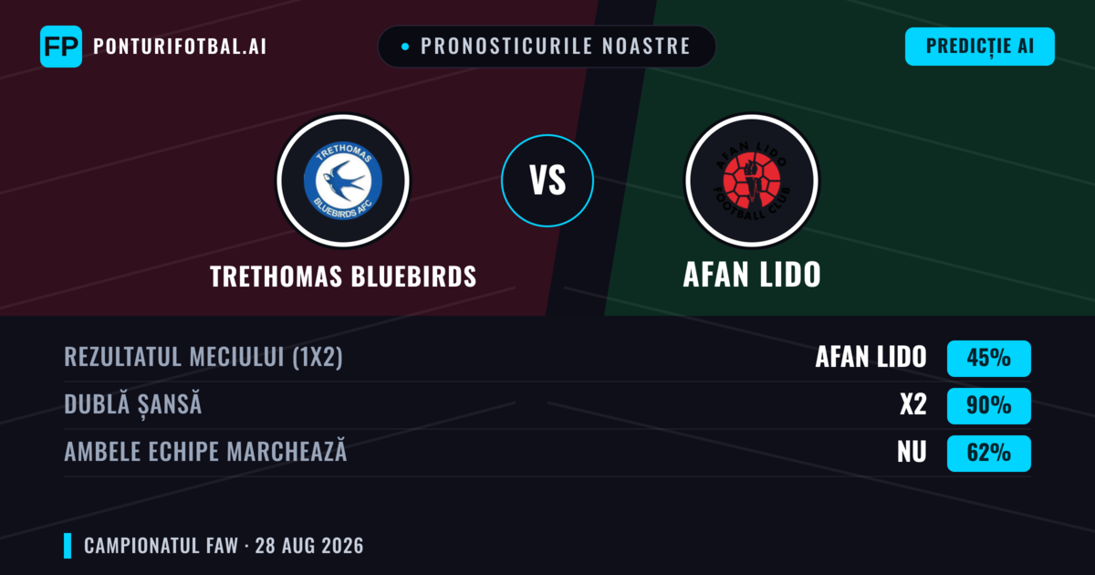 Pronosticurile noastre: Trethomas Bluebirds vs Afan Lido — Trethomas Bluebirds — Câștigă (46%); Peste 2.5; Ambele echipe: Da
