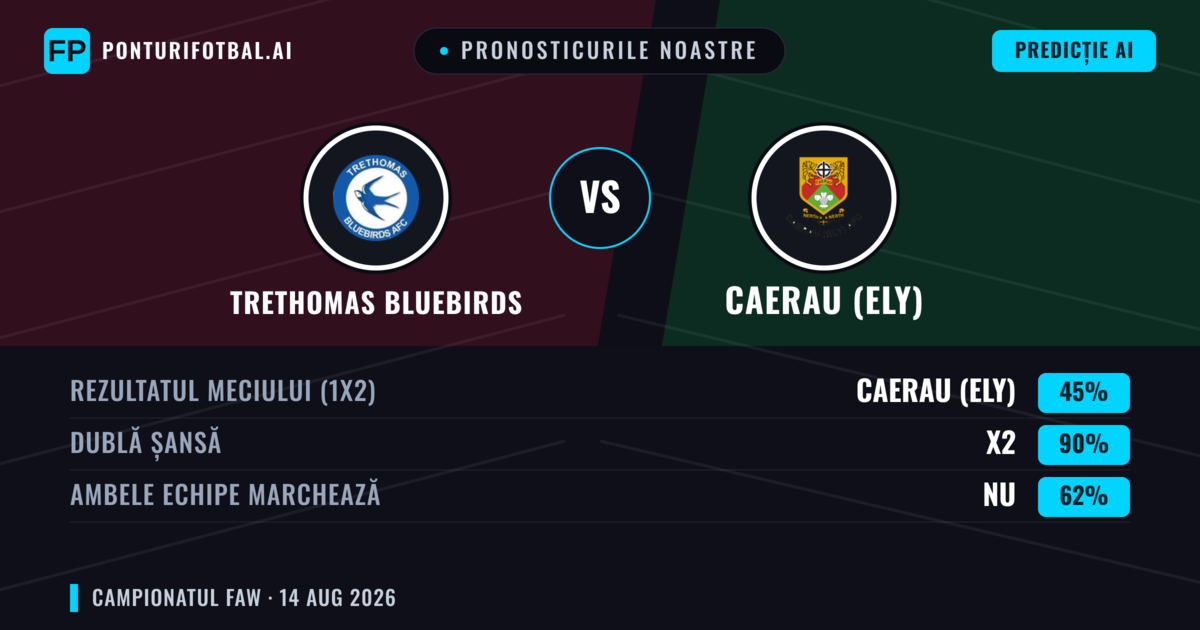 Pronosticurile noastre: Trethomas Bluebirds vs Caerau (Ely) — Caerau (Ely) — Câștigă (51%); Peste 2.5; Ambele echipe: Da
