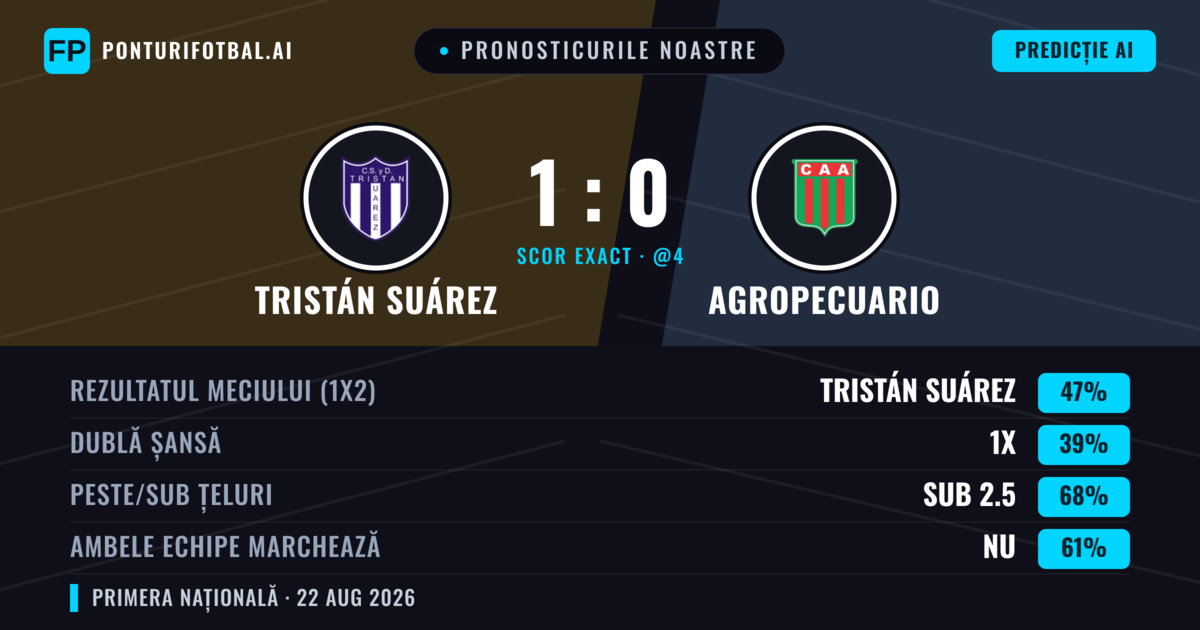 Pronosticurile noastre: Tristán Suárez vs Agropecuario — Tristán Suárez — Câștigă (52%); Sub 2.5; Ambele echipe: Nu