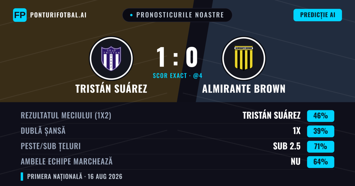 Pronosticurile noastre: Tristán Suárez vs Almirante Brown — Tristán Suárez — Câștigă (44%); Sub 2.5; Ambele echipe: Nu