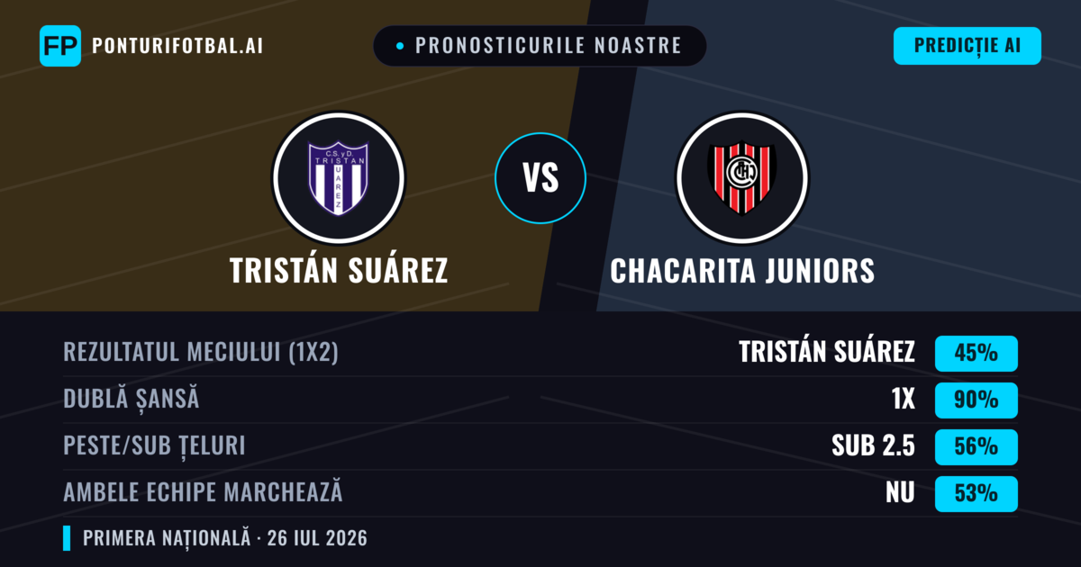 Pronosticurile noastre: Tristán Suárez vs Chacarita Juniors — Tristán Suárez — Câștigă (48%); Sub 2.5; Ambele echipe: Nu