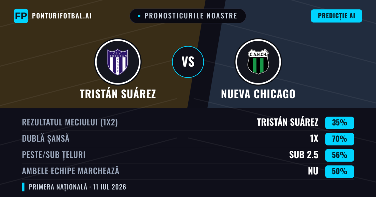 Pronosticurile noastre: Tristán Suárez vs Nueva Chicago — Tristán Suárez — Câștigă (47%); Sub 2.5; Ambele echipe: Nu