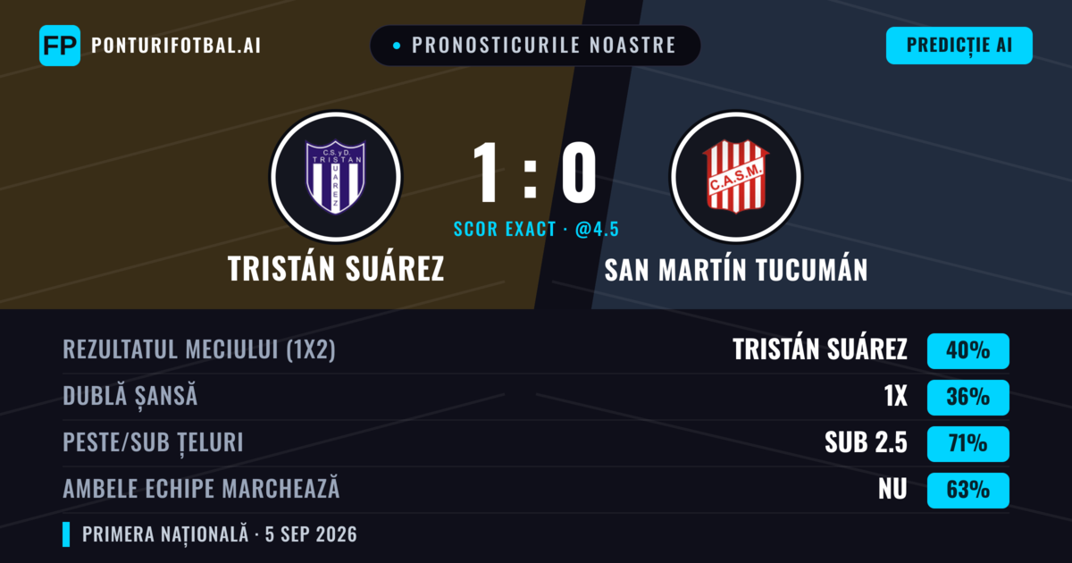 Pronosticurile noastre: Tristán Suárez vs San Martín Tucumán — Tristán Suárez — Câștigă (41%); Sub 2.5; Ambele echipe: Nu