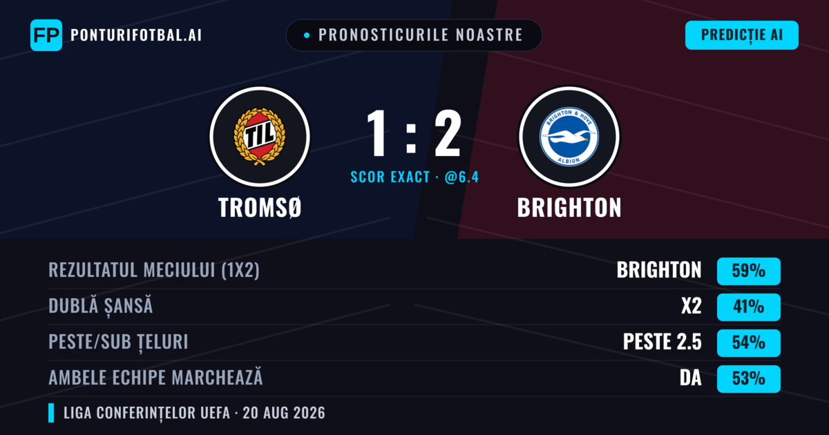 Pronosticurile noastre: Tromsø vs Brighton — Brighton — Câștigă (60%); Peste 2.5; Ambele echipe: Da