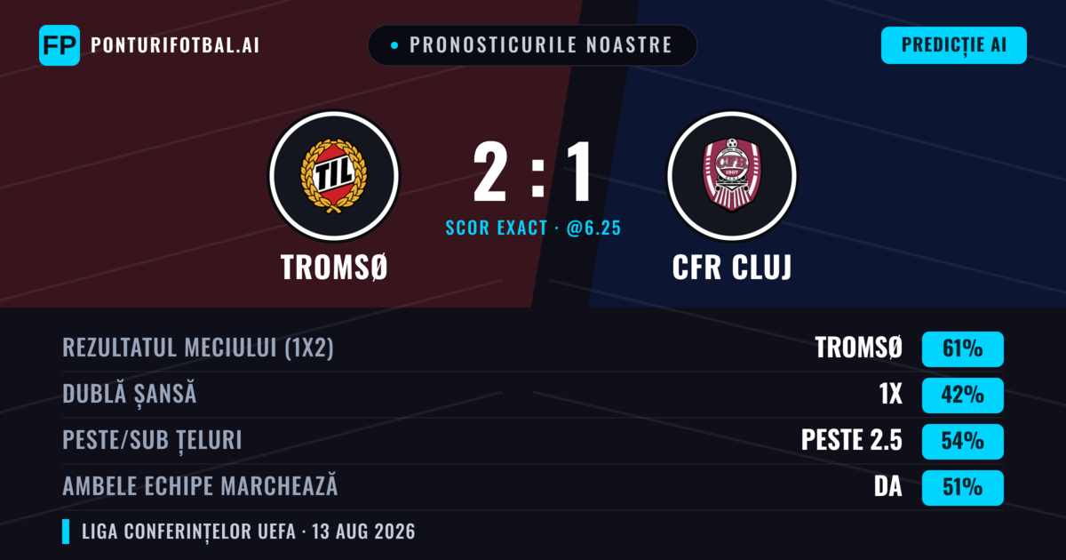 Pronosticurile noastre: Tromsø vs CFR Cluj — Tromsø — Câștigă (67%); Peste 2.5; Ambele echipe: Nu