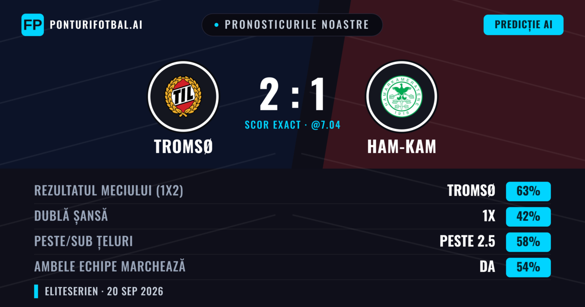 Pronosticurile noastre: Tromsø vs Ham-Kam — Tromsø — Câștigă (66%); Peste 2.5; Ambele echipe: Da