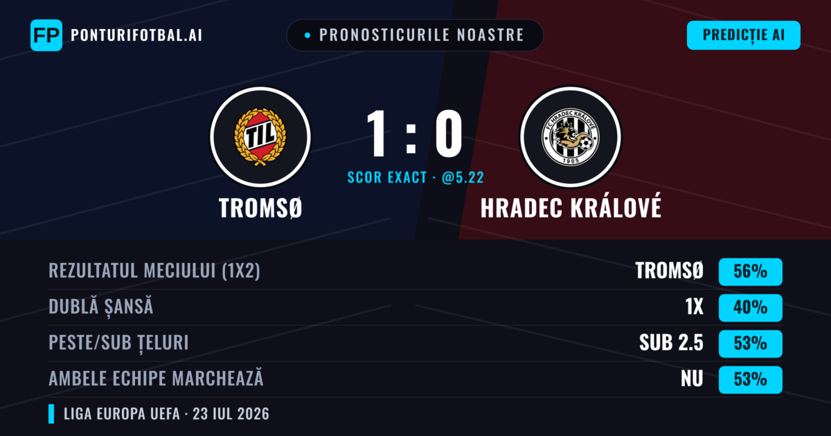 Pronosticurile noastre: Tromsø vs Hradec Králové — Tromsø — Câștigă (67%); Sub 2.5; Ambele echipe: Nu