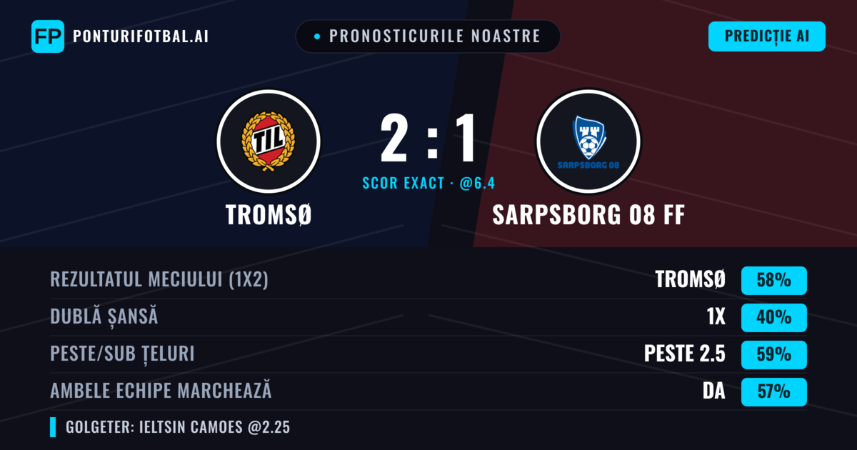 Pronosticurile noastre: Tromsø vs Sarpsborg 08 FF — Tromsø — Câștigă (57%); Peste 2.5; Ambele echipe: Da