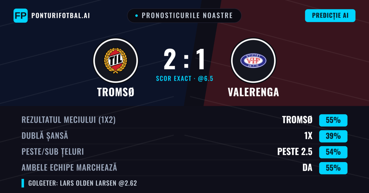 Pronosticurile noastre: Tromsø vs Valerenga — Tromsø — Câștigă (55%); Peste 2.5; Ambele echipe: Da