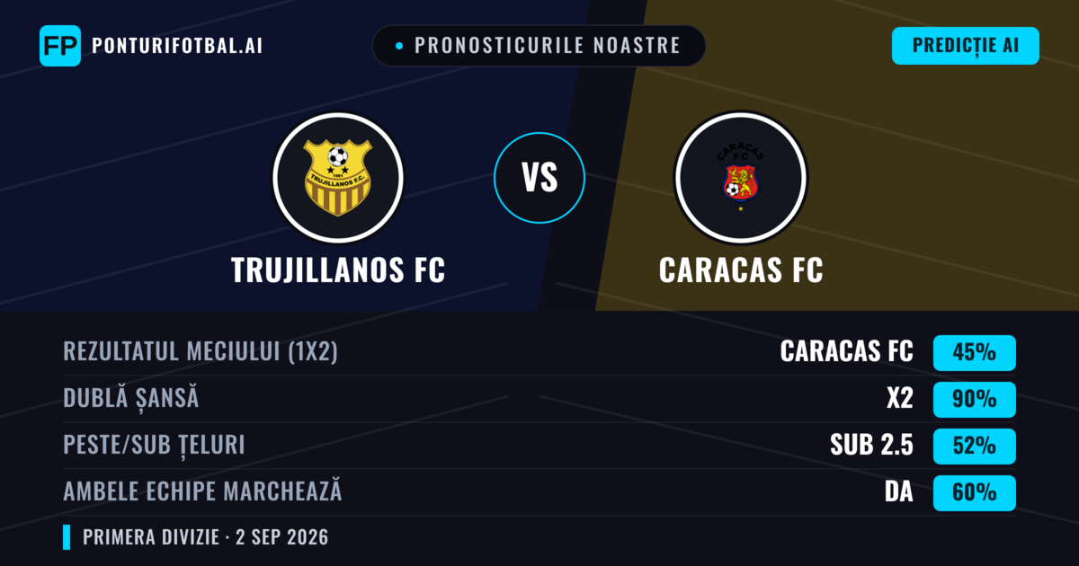 Pronosticurile noastre: Trujillanos FC vs Caracas FC — Remiză (45%); Sub 2.5; Ambele echipe: Da