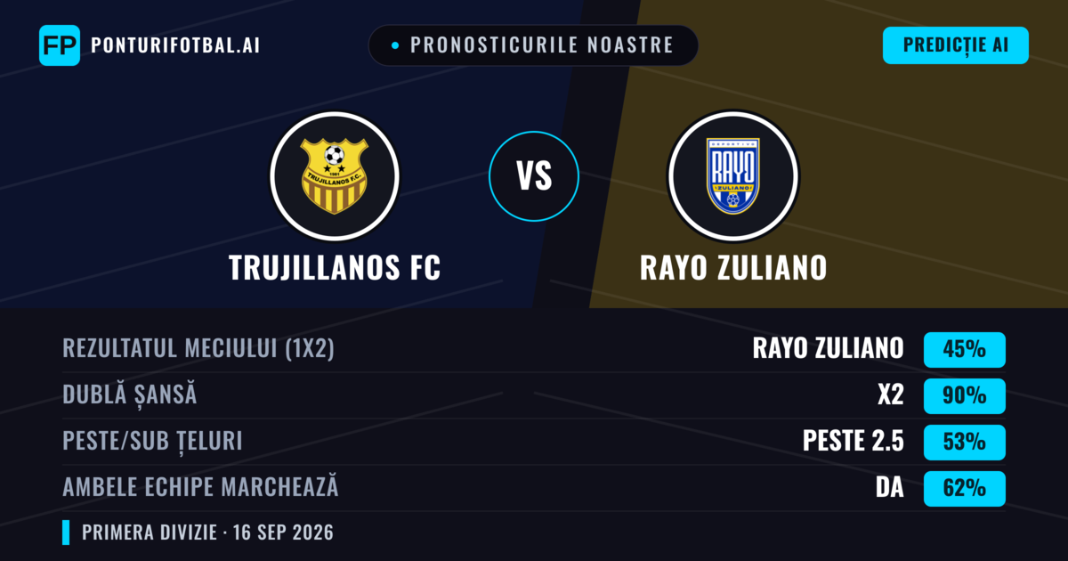 Pronosticurile noastre: Trujillanos FC vs Rayo Zuliano — Remiză (45%); Peste 2.5; Ambele echipe: Da