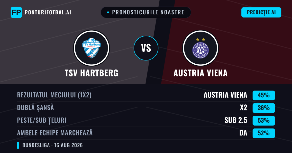 Pronosticurile noastre: TSV Hartberg vs Austria Viena — Austria Viena — Câștigă (40%); Sub 2.5; Ambele echipe: Da