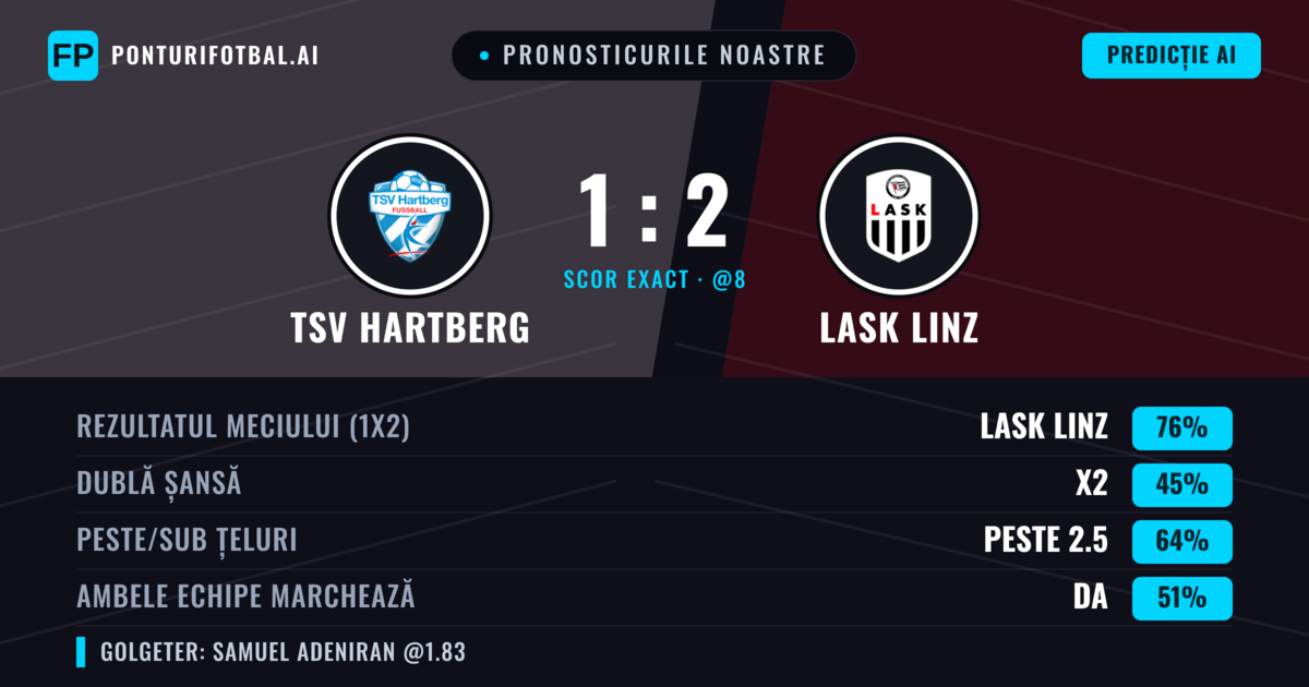Pronosticurile noastre: TSV Hartberg vs LASK Linz — LASK Linz — Câștigă (74%); Peste 2.5; Ambele echipe: Da
