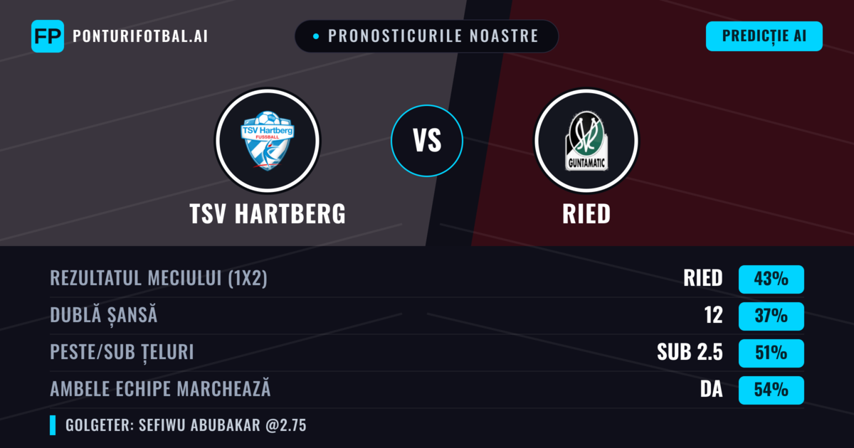 Pronosticurile noastre: TSV Hartberg vs Ried — Ried — Câștigă (40%); Sub 2.5; Ambele echipe: Da