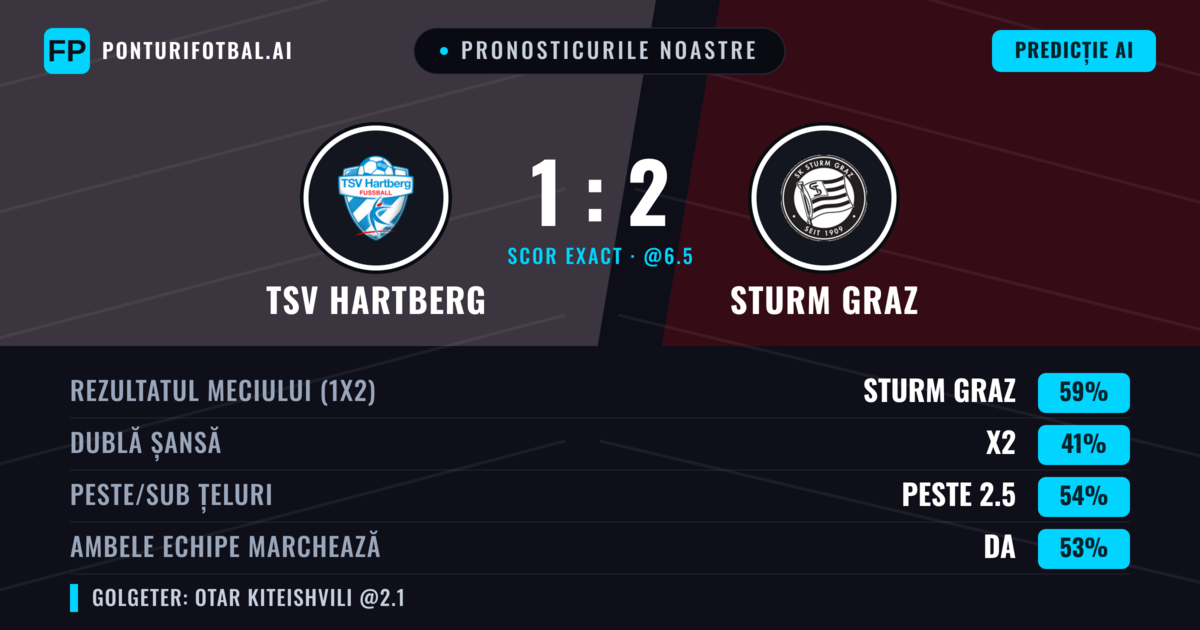 Pronosticurile noastre: TSV Hartberg vs Sturm Graz — Sturm Graz — Câștigă (56%); Peste 2.5; Ambele echipe: Da