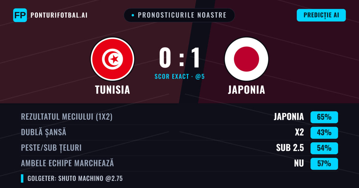 Pronosticurile noastre: Tunisia vs Japonia — Japonia — Câștigă (65%); Sub 2.5; Ambele echipe: Nu