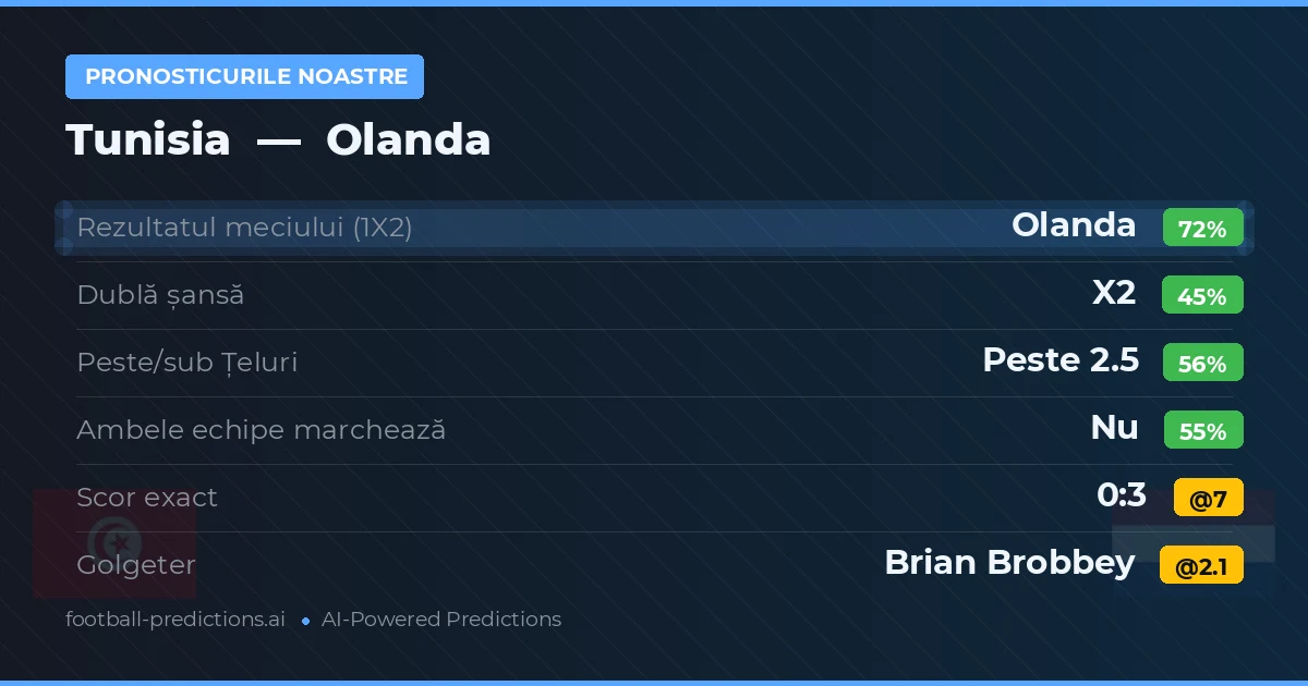 Pronosticurile noastre: Tunisia vs Olanda — Olanda — Câștigă (71%); Peste 2.5; Ambele echipe: Nu