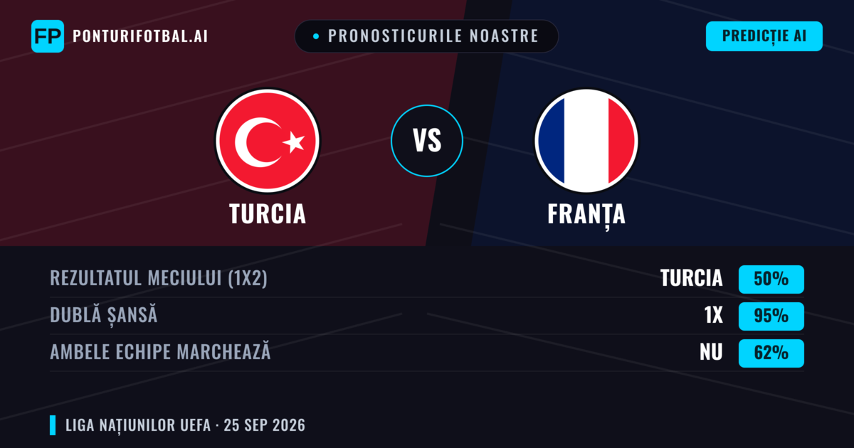 Pronosticurile noastre: Turcia vs Franța — Franța — Câștigă (63%); Peste 2.5; Ambele echipe: Da