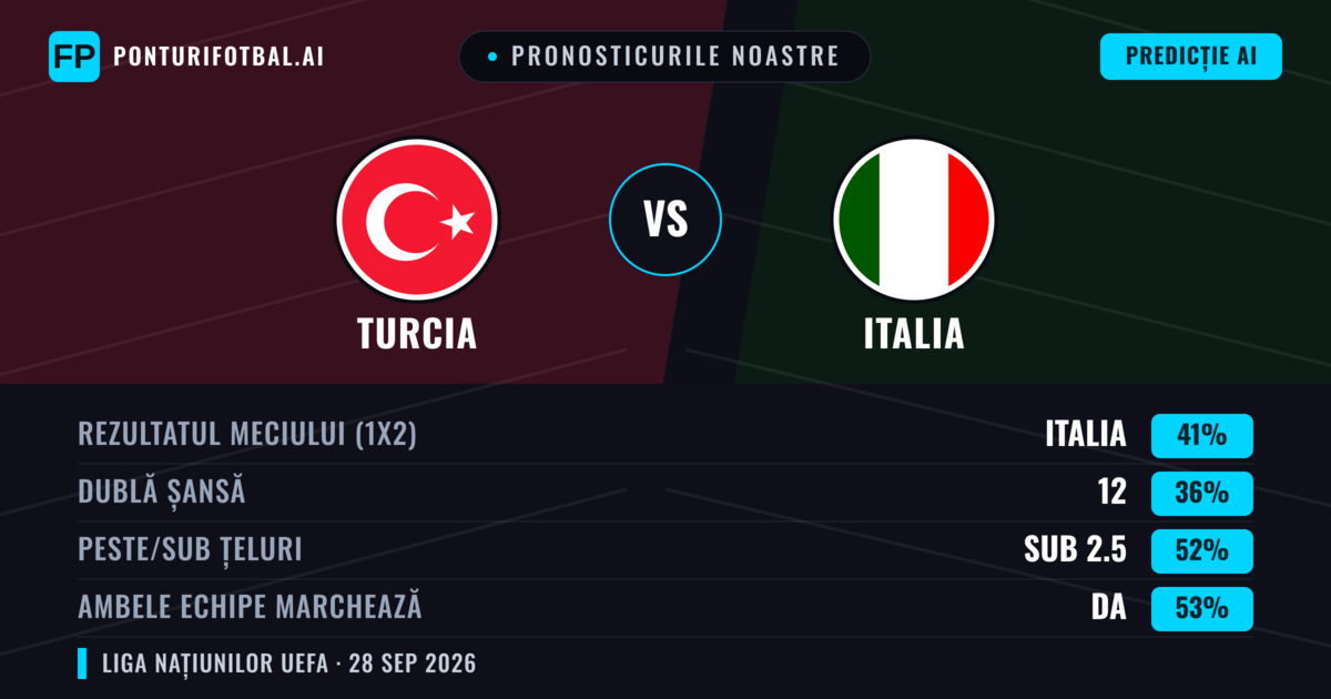 Pronosticurile noastre: Turcia vs Italia — Turcia — Câștigă (37%); Peste 2.5; Ambele echipe: Da