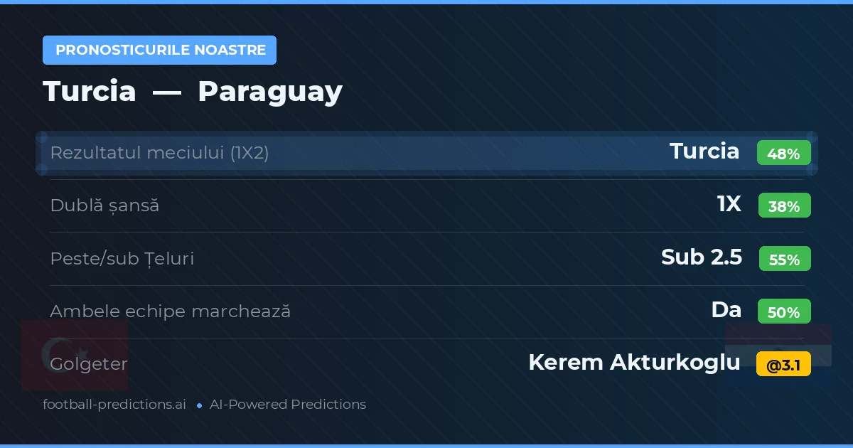 Pronosticurile noastre: Turcia vs Paraguay — Turcia — Câștigă (46%); Sub 2.5; Ambele echipe: Da